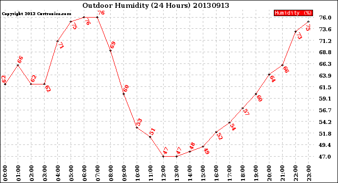 Milwaukee Weather Outdoor Humidity<br>(24 Hours)