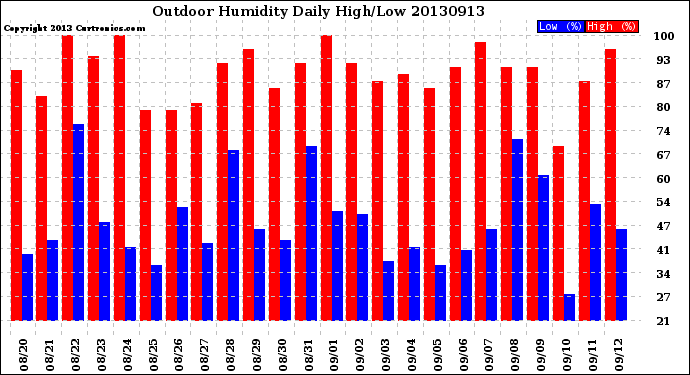 Milwaukee Weather Outdoor Humidity<br>Daily High/Low