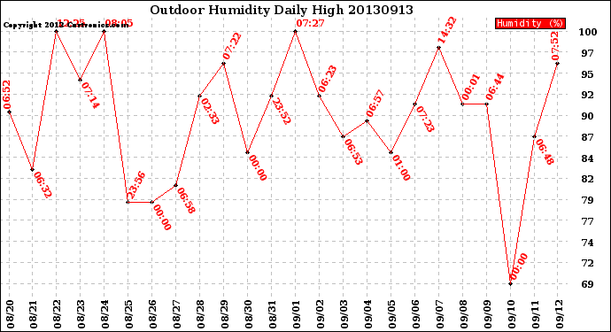 Milwaukee Weather Outdoor Humidity<br>Daily High