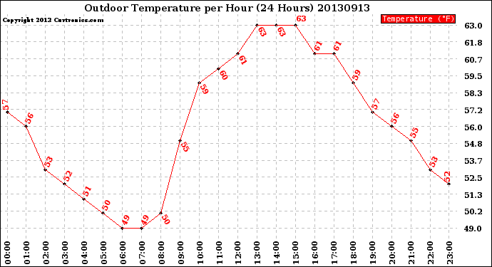 Milwaukee Weather Outdoor Temperature<br>per Hour<br>(24 Hours)