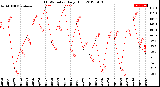 Milwaukee Weather THSW Index<br>Daily High