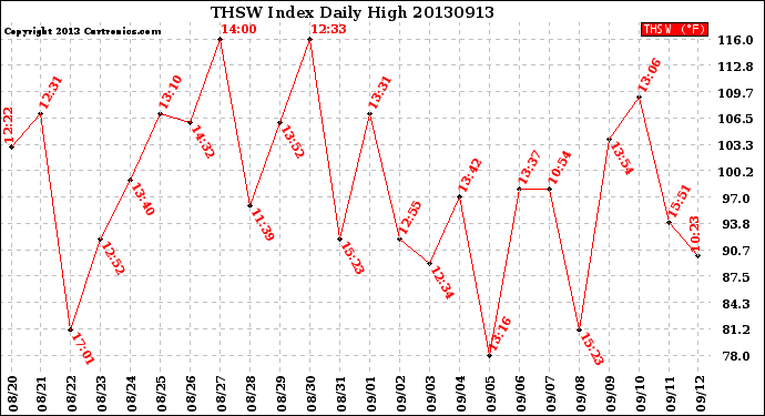 Milwaukee Weather THSW Index<br>Daily High