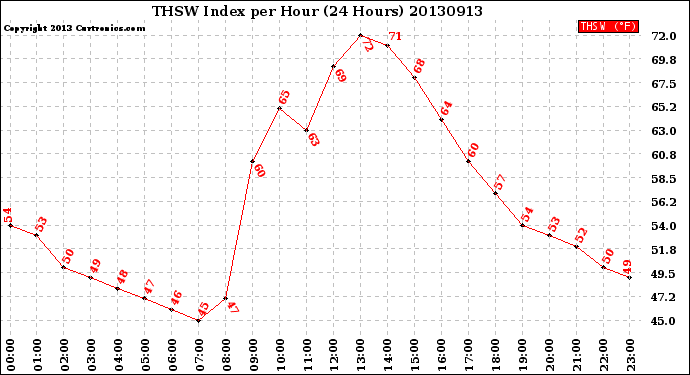 Milwaukee Weather THSW Index<br>per Hour<br>(24 Hours)