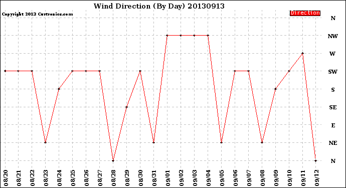 Milwaukee Weather Wind Direction<br>(By Day)