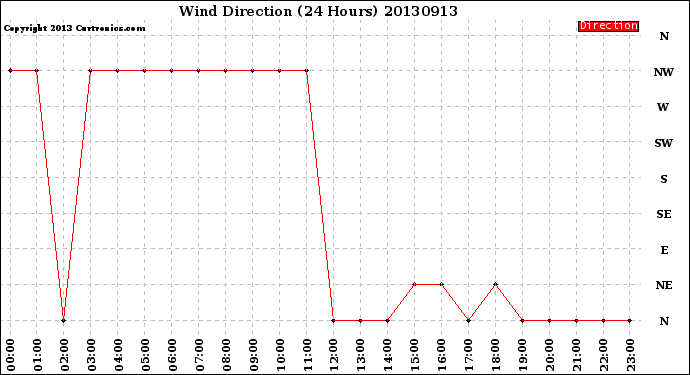 Milwaukee Weather Wind Direction<br>(24 Hours)