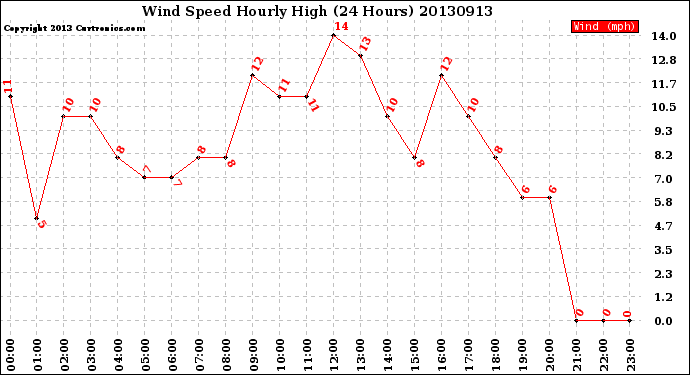 Milwaukee Weather Wind Speed<br>Hourly High<br>(24 Hours)