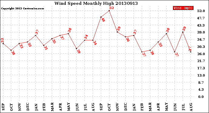 Milwaukee Weather Wind Speed<br>Monthly High