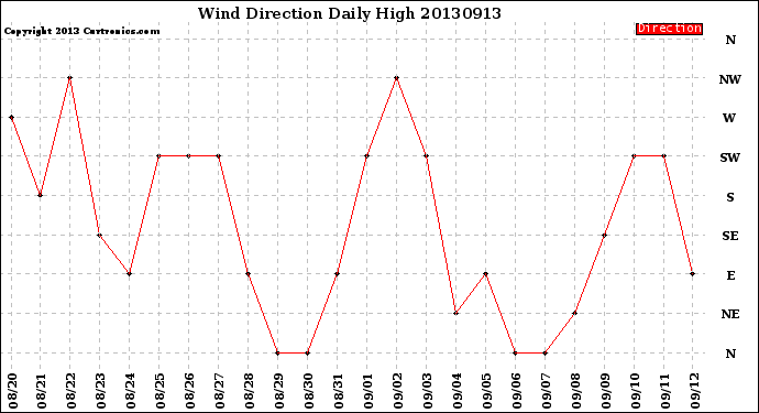 Milwaukee Weather Wind Direction<br>Daily High