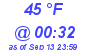 Milwaukee Weather Dewpoint High High Today