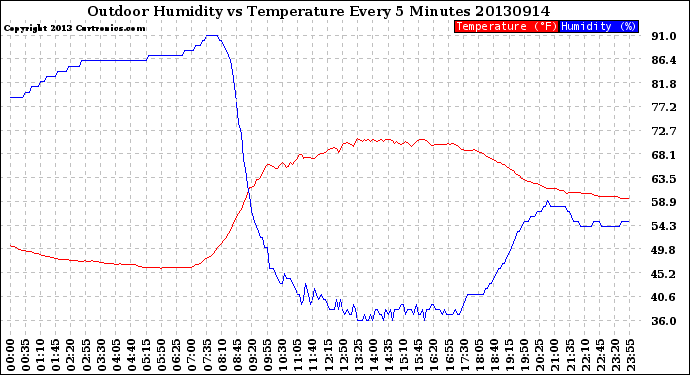 Milwaukee Weather Outdoor Humidity<br>vs Temperature<br>Every 5 Minutes