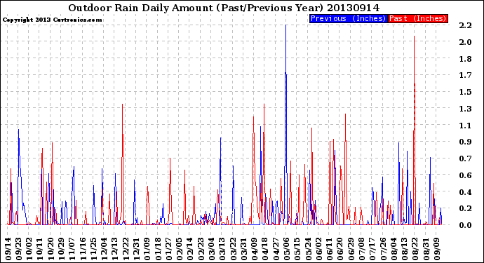 Milwaukee Weather Outdoor Rain<br>Daily Amount<br>(Past/Previous Year)