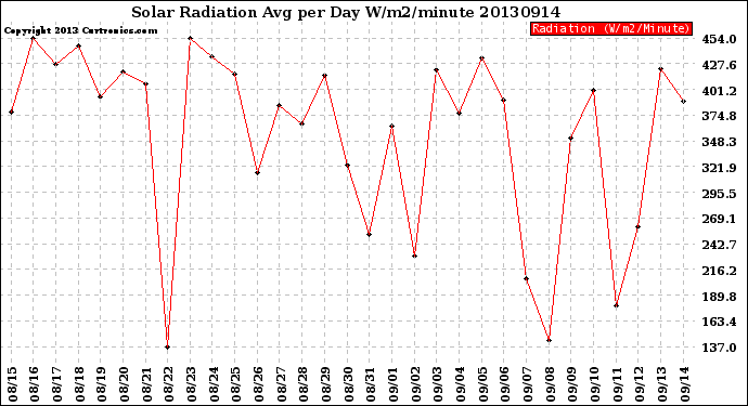 Milwaukee Weather Solar Radiation<br>Avg per Day W/m2/minute