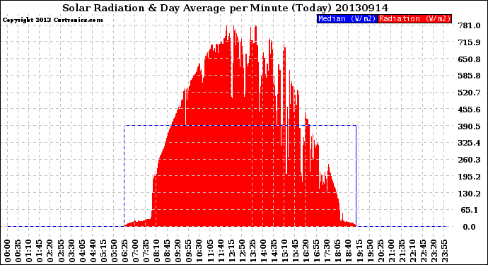 Milwaukee Weather Solar Radiation<br>& Day Average<br>per Minute<br>(Today)