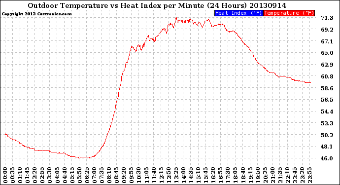 Milwaukee Weather Outdoor Temperature<br>vs Heat Index<br>per Minute<br>(24 Hours)