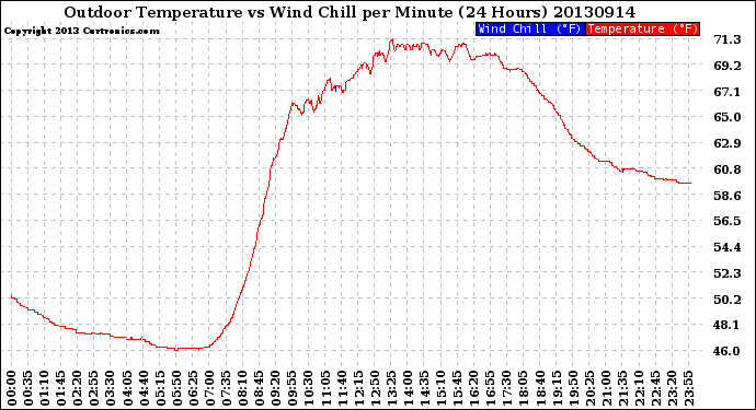 Milwaukee Weather Outdoor Temperature<br>vs Wind Chill<br>per Minute<br>(24 Hours)