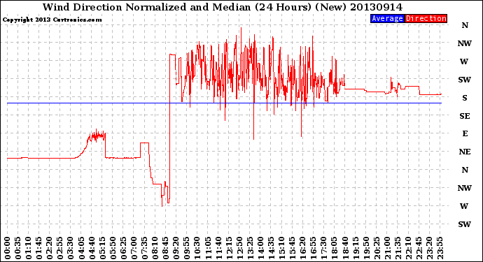 Milwaukee Weather Wind Direction<br>Normalized and Median<br>(24 Hours) (New)