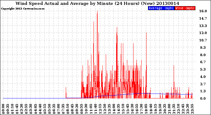 Milwaukee Weather Wind Speed<br>Actual and Average<br>by Minute<br>(24 Hours) (New)