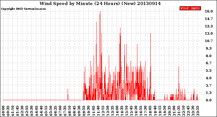 Milwaukee Weather Wind Speed<br>by Minute<br>(24 Hours) (New)