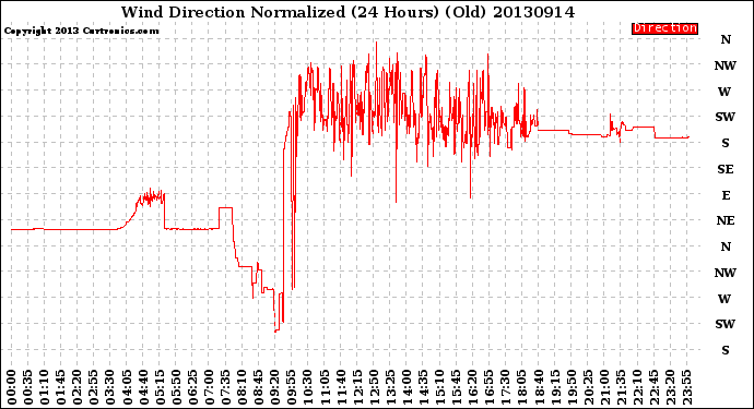 Milwaukee Weather Wind Direction<br>Normalized<br>(24 Hours) (Old)