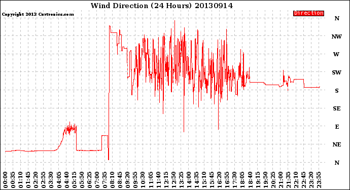 Milwaukee Weather Wind Direction<br>(24 Hours)