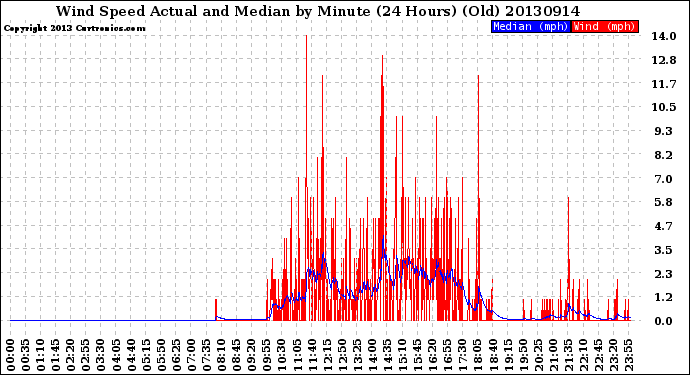 Milwaukee Weather Wind Speed<br>Actual and Median<br>by Minute<br>(24 Hours) (Old)