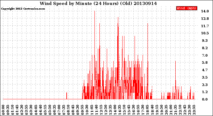 Milwaukee Weather Wind Speed<br>by Minute<br>(24 Hours) (Old)