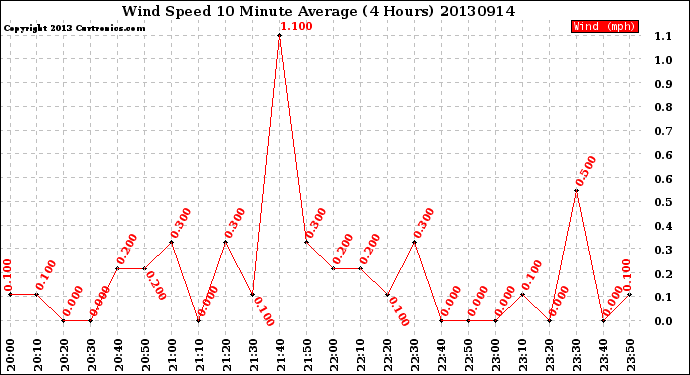 Milwaukee Weather Wind Speed<br>10 Minute Average<br>(4 Hours)