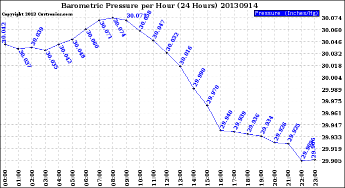 Milwaukee Weather Barometric Pressure<br>per Hour<br>(24 Hours)