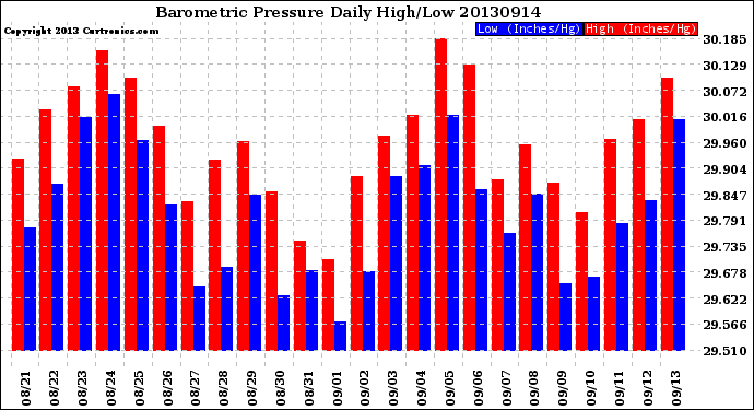 Milwaukee Weather Barometric Pressure<br>Daily High/Low