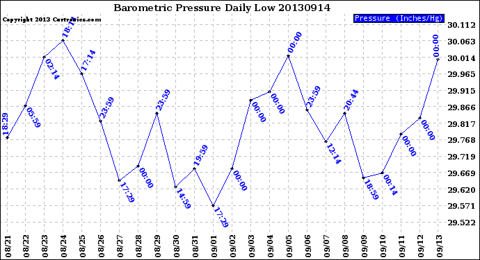 Milwaukee Weather Barometric Pressure<br>Daily Low