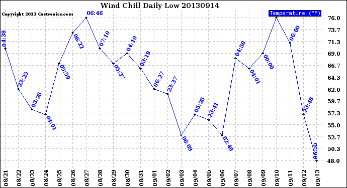 Milwaukee Weather Wind Chill<br>Daily Low