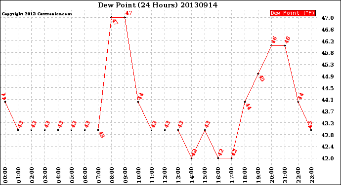 Milwaukee Weather Dew Point<br>(24 Hours)