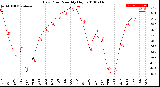 Milwaukee Weather Dew Point<br>Monthly High