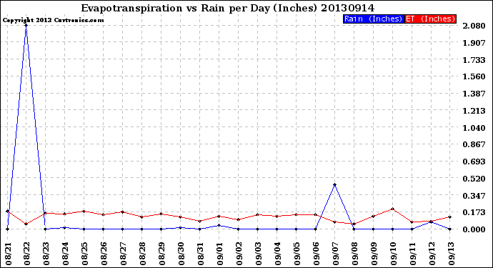 Milwaukee Weather Evapotranspiration<br>vs Rain per Day<br>(Inches)