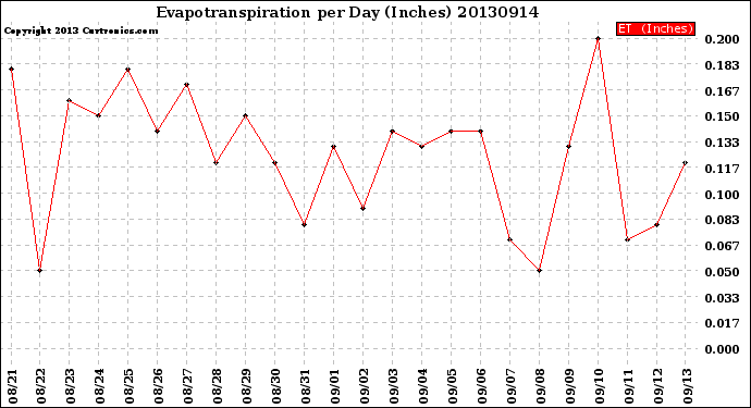 Milwaukee Weather Evapotranspiration<br>per Day (Inches)