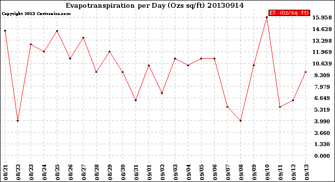 Milwaukee Weather Evapotranspiration<br>per Day (Ozs sq/ft)