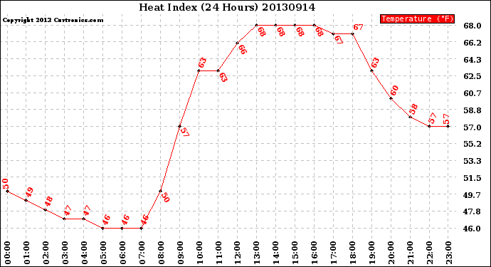 Milwaukee Weather Heat Index<br>(24 Hours)