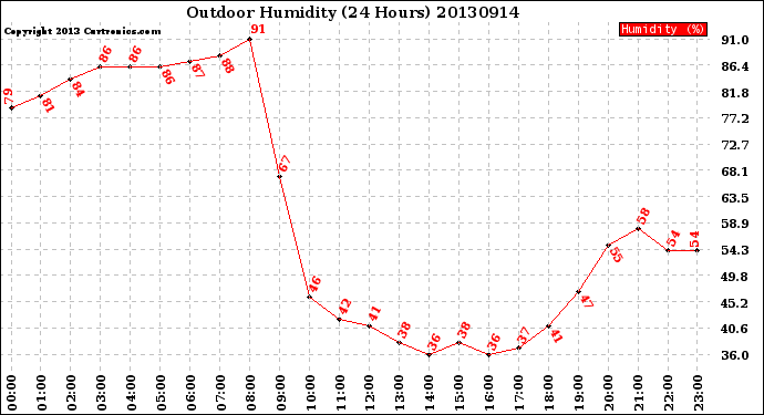 Milwaukee Weather Outdoor Humidity<br>(24 Hours)