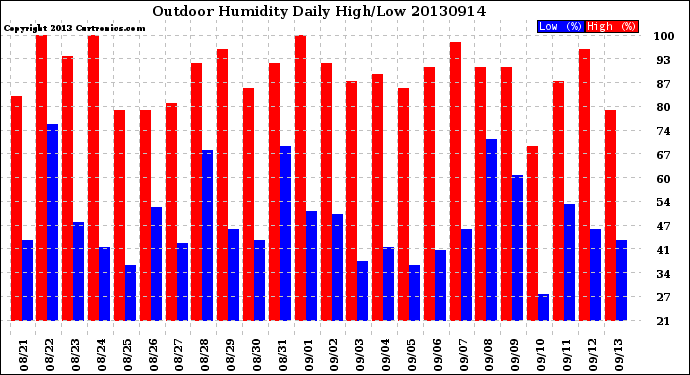 Milwaukee Weather Outdoor Humidity<br>Daily High/Low