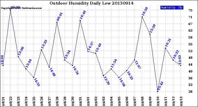 Milwaukee Weather Outdoor Humidity<br>Daily Low