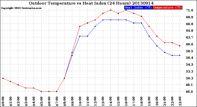 Milwaukee Weather Outdoor Temperature<br>vs Heat Index<br>(24 Hours)