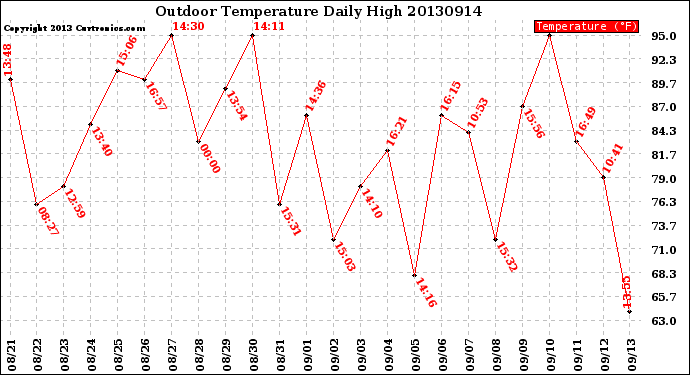 Milwaukee Weather Outdoor Temperature<br>Daily High