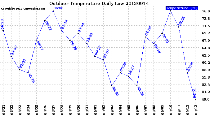 Milwaukee Weather Outdoor Temperature<br>Daily Low