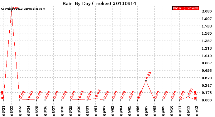 Milwaukee Weather Rain<br>By Day<br>(Inches)