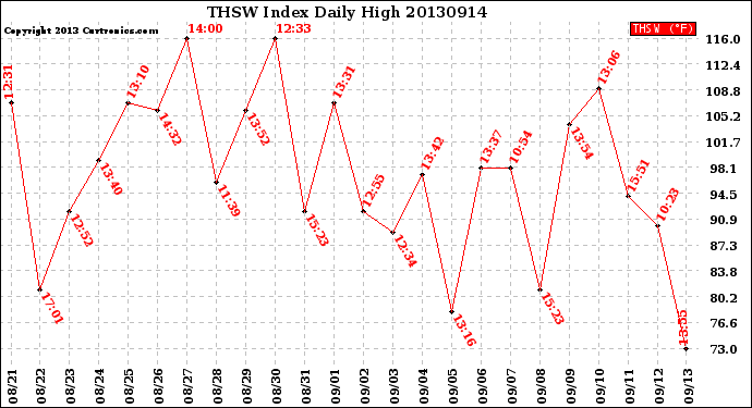 Milwaukee Weather THSW Index<br>Daily High