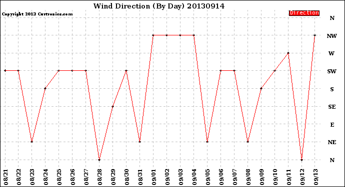 Milwaukee Weather Wind Direction<br>(By Day)