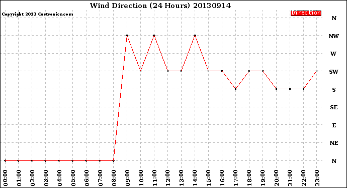 Milwaukee Weather Wind Direction<br>(24 Hours)