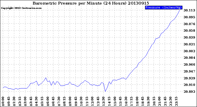 Milwaukee Weather Barometric Pressure<br>per Minute<br>(24 Hours)