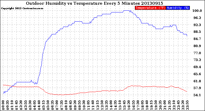 Milwaukee Weather Outdoor Humidity<br>vs Temperature<br>Every 5 Minutes