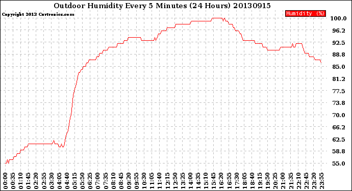 Milwaukee Weather Outdoor Humidity<br>Every 5 Minutes<br>(24 Hours)